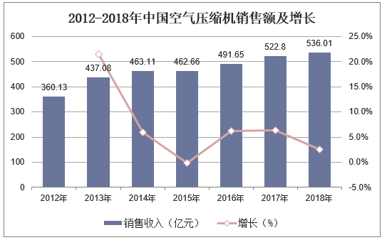 2012-2018年中国空气压缩机销售额及增长