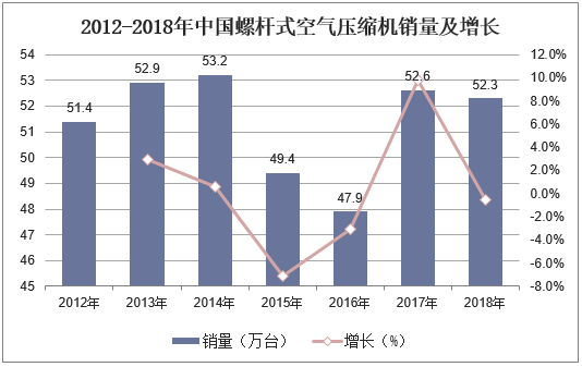 2012-2018年中国螺杆式空气压缩机销量及增长