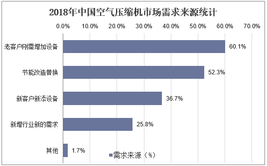 2018年中国空气压缩机市场需求来源统计