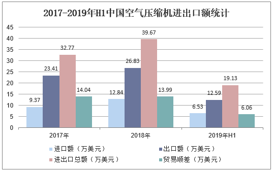 2017-2019年H1中国空气压缩机进出口额统计