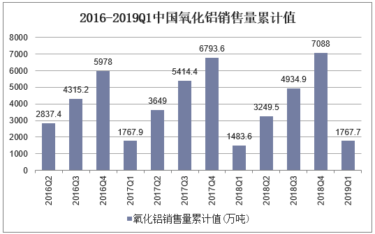 2016-2019Q1中国氧化铝销售量累计值