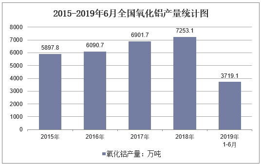 2015-2019年6月全国氧化铝产量统计图