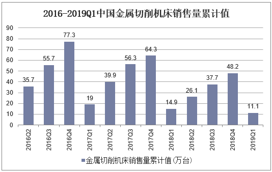 2016-2019Q1中国金属切削机床销售量累计值