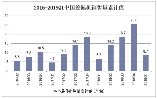 2016-2019Q1中国挖掘机销售量累计值