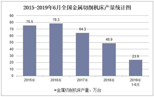 2015-2019年6月全国金属切削机床产量统计图