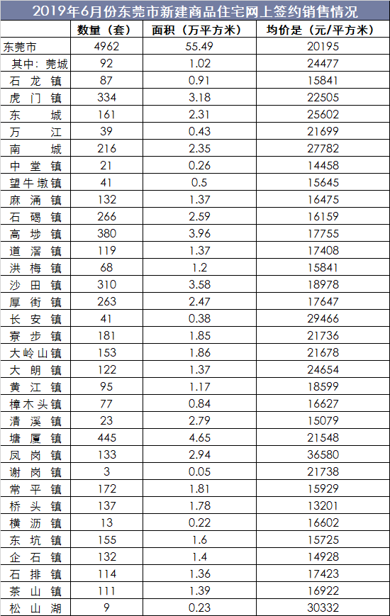 2019年6月份东莞市新建商品住宅网上签约销售情况