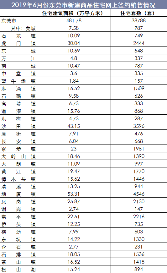 2019年6月份东莞市新建商品住宅网上签约销售情况