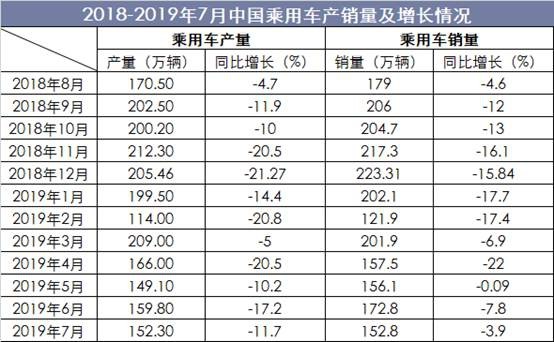 2018-2019年7月中国乘用车产销量及增长情况