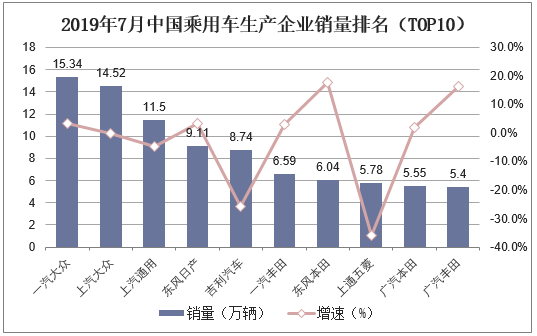 2019年7月中国乘用车生产企业销量排名（TOP10）