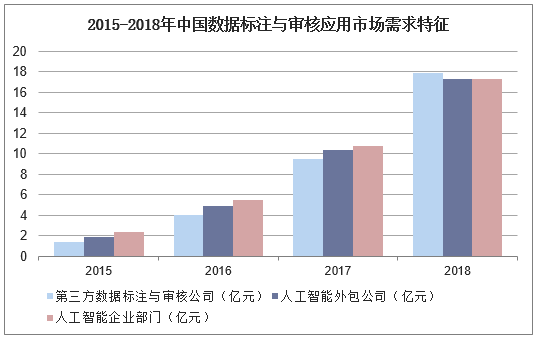 2015-2018年中国数据标注与审核应用市场需求特征