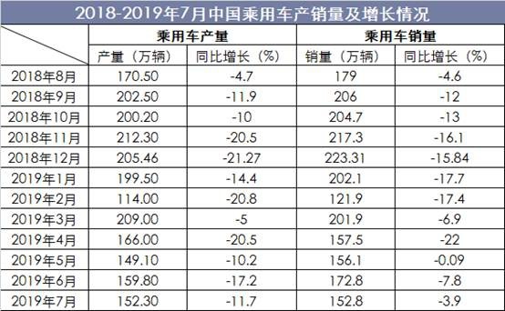 2018-2019年7月中国乘用车产销量及增长情况
