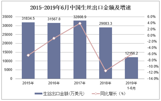 2015-2019年6月中国生丝出口金额及增速