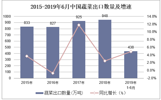 2015-2019年6月中国蔬菜出口数量及增速