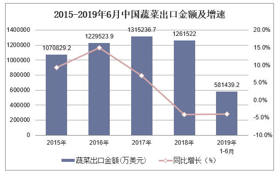 2015-2019年6月中国蔬菜出口金额及增速