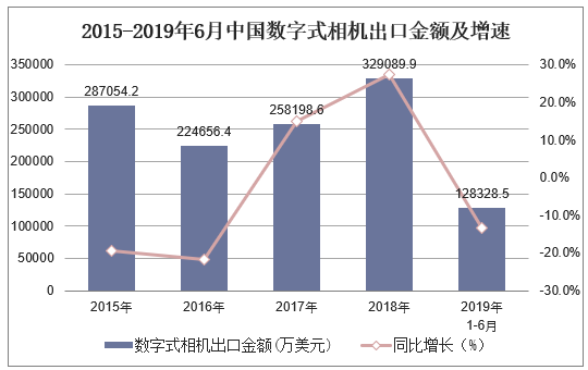 2015-2019年6月中国数字式相机出口金额及增速