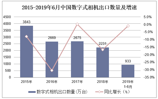 2015-2019年6月中国数字式相机出口数量及增速