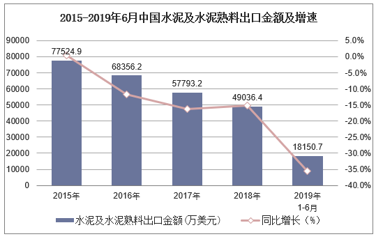 2015-2019年6月中国水泥及水泥熟料出口金额及增速