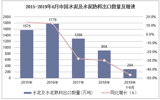 2015-2019年6月中国水泥及水泥熟料出口数量及增速