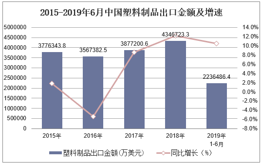 2015-2019年6月中国塑料制品出口金额及增速