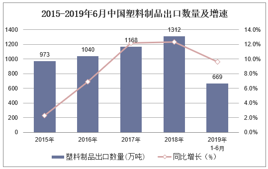 2015-2019年6月中国塑料制品出口数量及增速