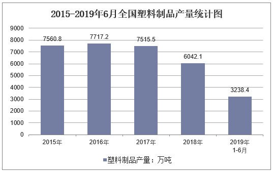 2015-2019年6月全国塑料制品产量统计图