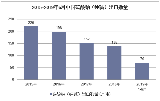 2015-2019年6月中国碳酸钠（纯碱）出口数量