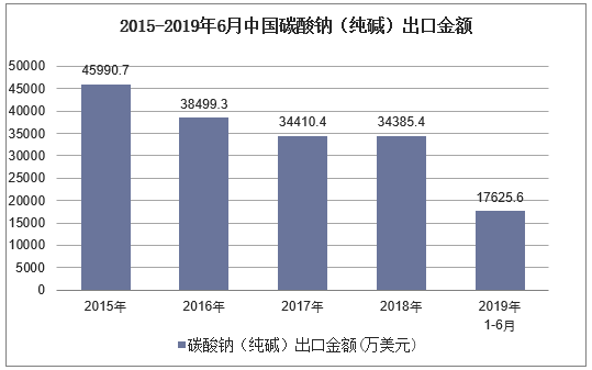 2015-2019年6月中国碳酸钠（纯碱）出口金额及增速