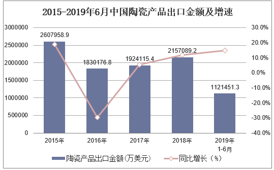 2015-2019年6月中国陶瓷产品出口金额及增速