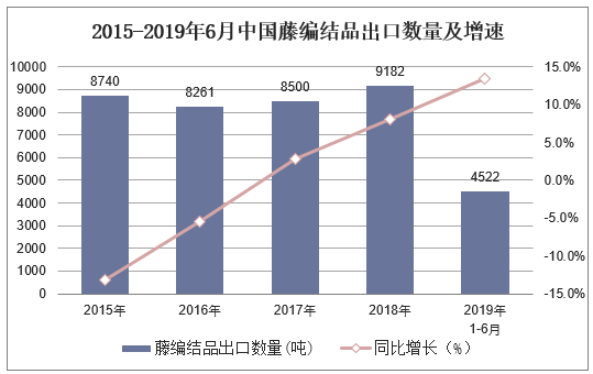 2015-2019年6月中国藤编结品出口数量及增速