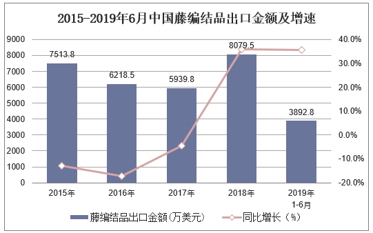 2015-2019年6月中国藤编结品出口金额及增速