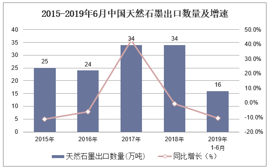 2015-2019年6月中国天然石墨出口数量及增速