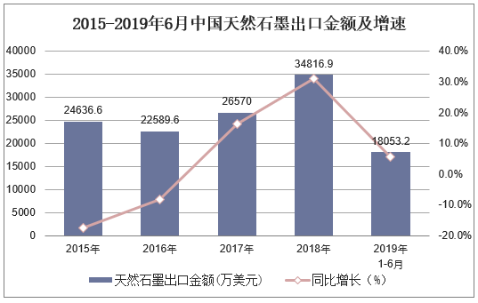2015-2019年6月中国天然石墨出口金额及增速