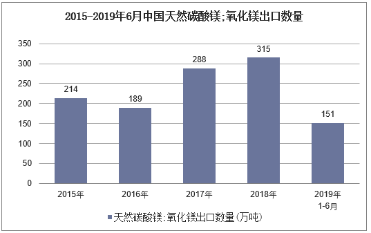 2015-2019年6月中国天然碳酸镁;氧化镁出口数量及增速