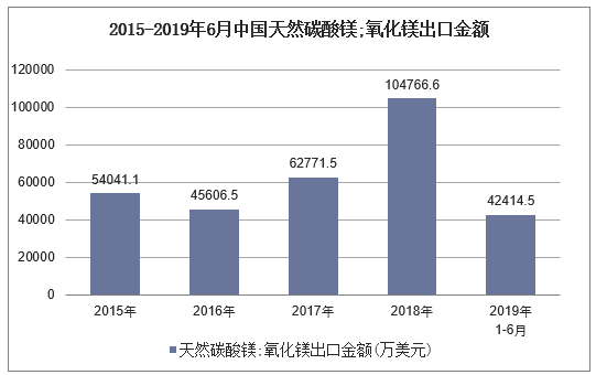 2015-2019年6月中国天然碳酸镁;氧化镁出口金额及增速