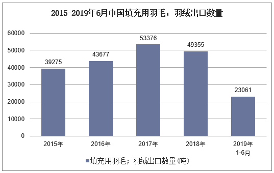 2015-2019年6月中国填充用羽毛；羽绒出口数量及增速