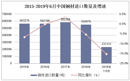 2015-2019年6月中国铜材进口数量及增速