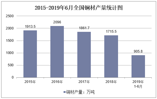 2015-2019年6月全国铜材产量统计图