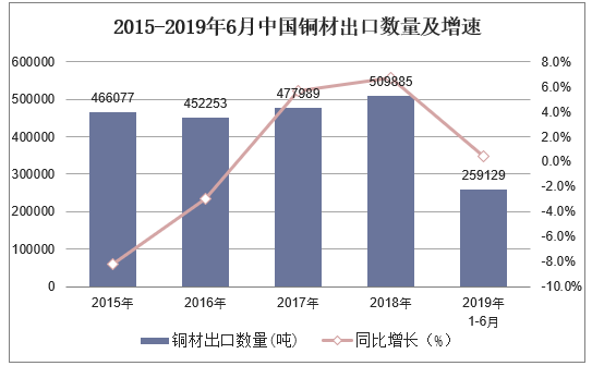 2015-2019年6月中国铜材出口数量及增速