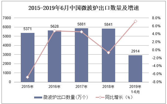 2015-2019年6月中国微波炉出口数量及增速