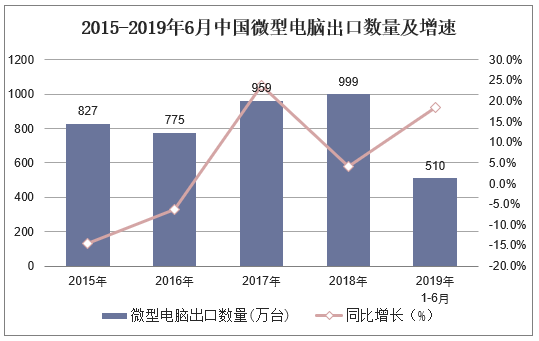 2015-2019年6月中国微型电脑出口数量及增速