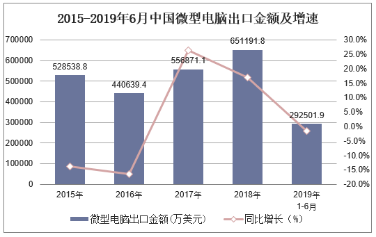 2015-2019年6月中国微型电脑出口金额及增速