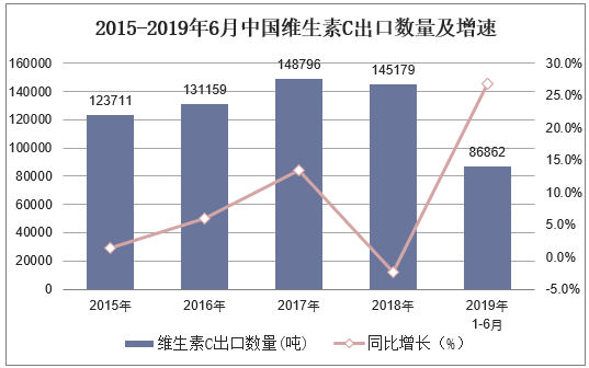 2015-2019年6月中国维生素C出口数量及增速