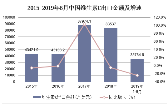 2015-2019年6月中国维生素C出口金额及增速