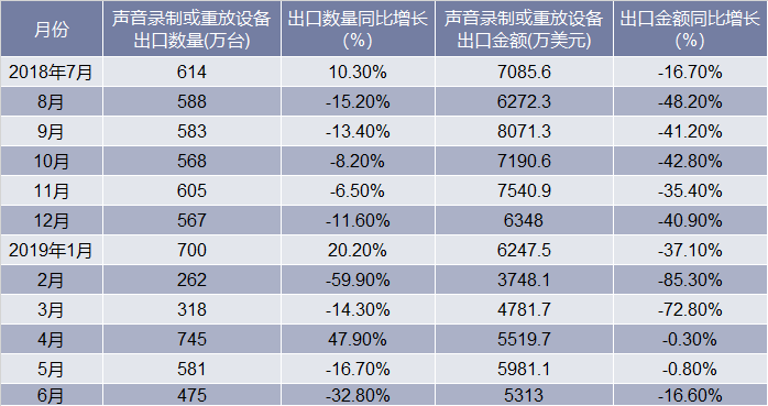 2018-2019年6月中国声音录制或重放设备出口情况统计表
