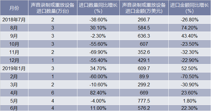 2018-2019年6月中国声音录制或重放设备进口情况统计表