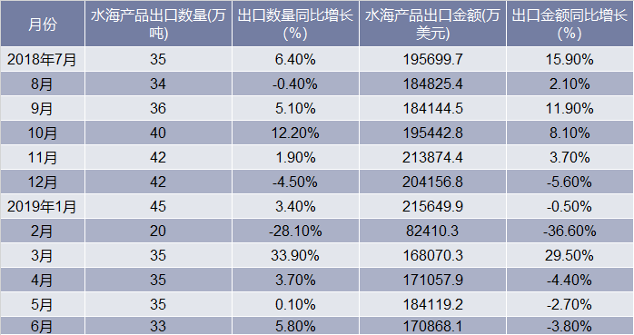 2018-2019年6月中国水海产品进口量及金额增长情况