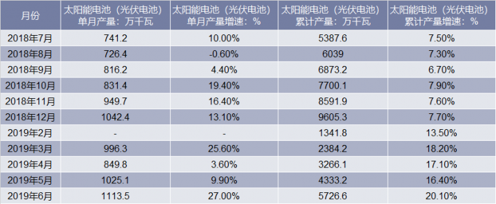 2018-2019年6月全国太阳能电池（光伏电池）产量及增长情况