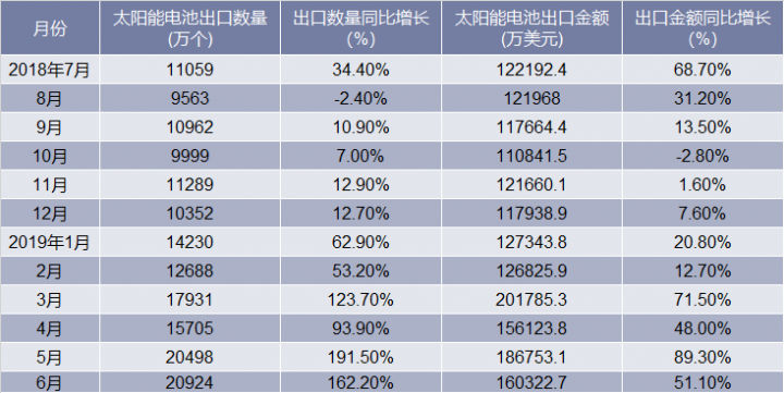 2018-2019年6月中国太阳能电池出口数量及金额增长情况