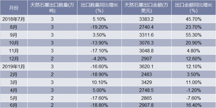 2018-2019年6月中国天然石墨出口量及金额增长情况