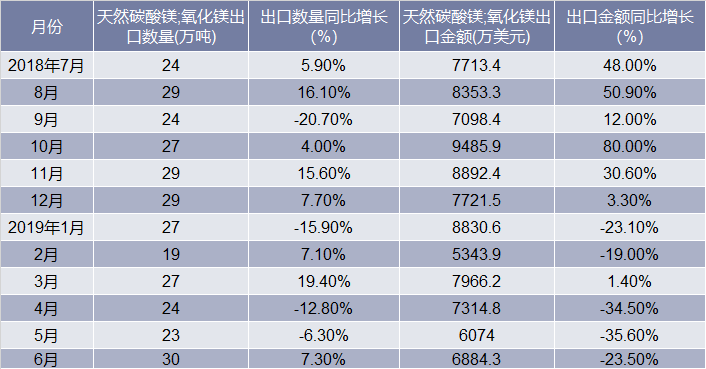 2018-2019年6月中国天然碳酸镁;氧化镁出口情况统计表